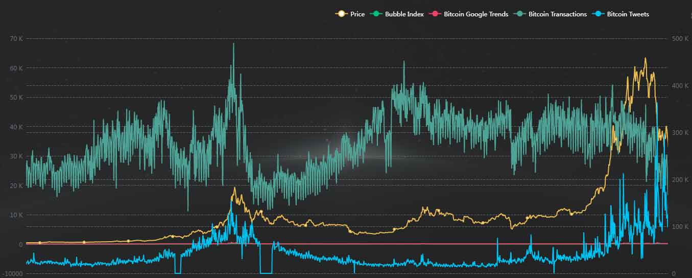 Bitcoin Bubble Index