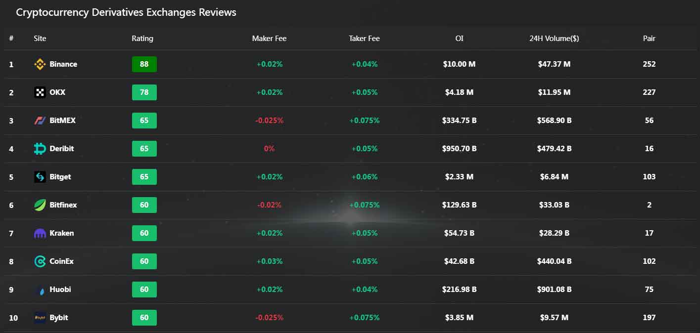 Cryptocurrency Derivatives Exchanges Reviews