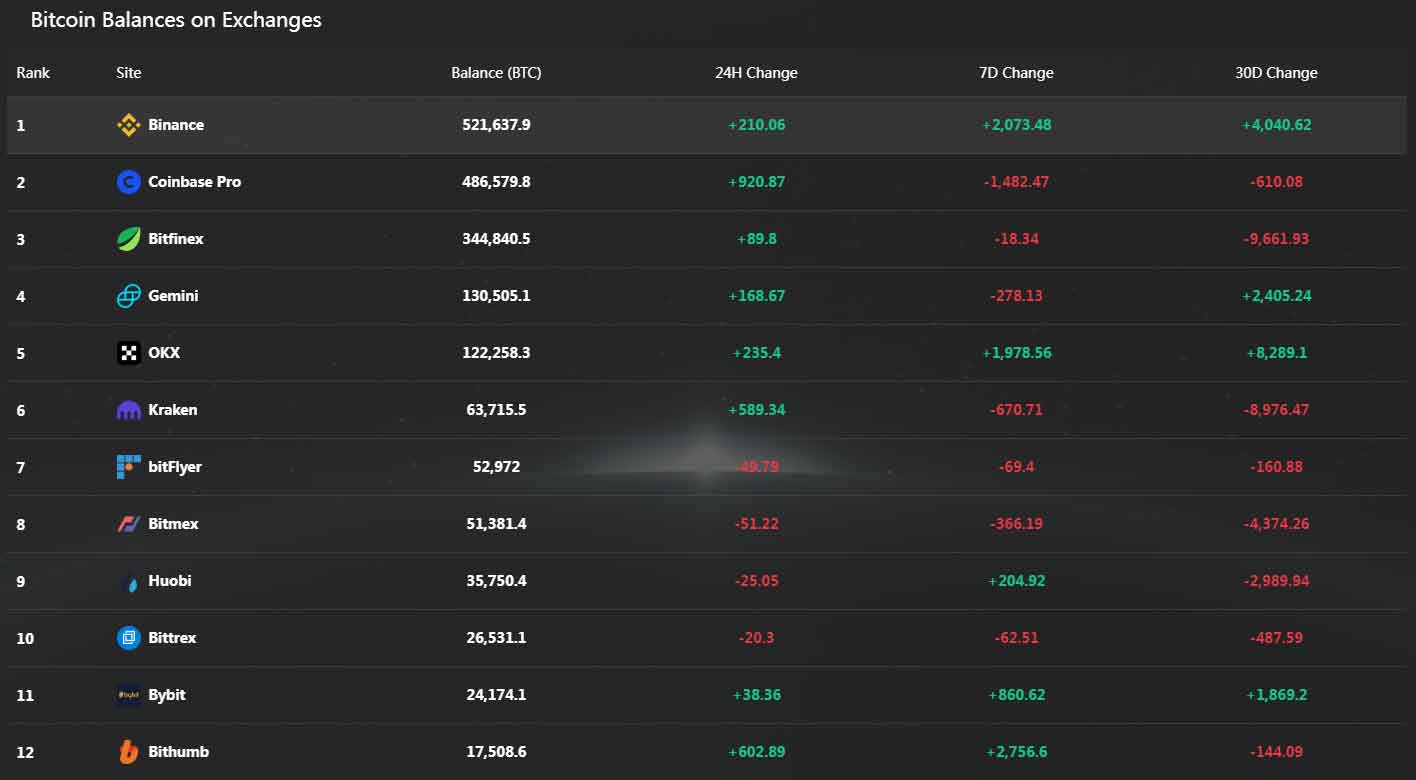 Bitcoin Balances on Exchanges