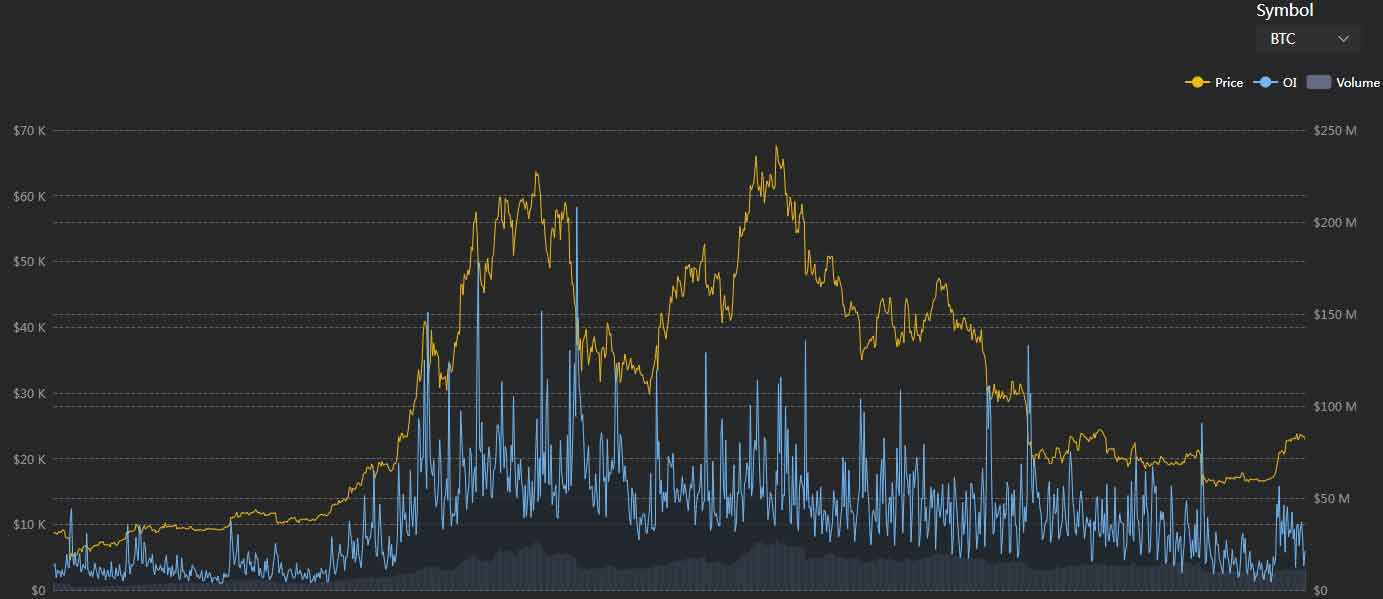 Cryptofutures Open Interest & Volume