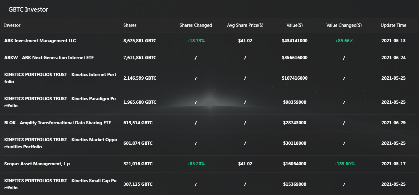 GBTC Investor