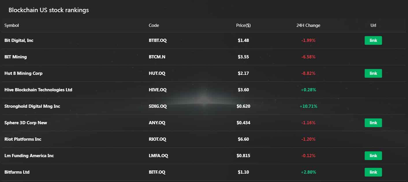 Blockchain US stock rankings