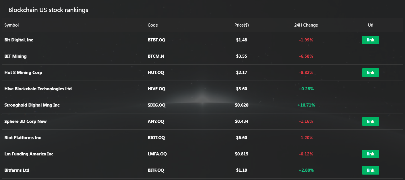 Blockchain US stock rankings